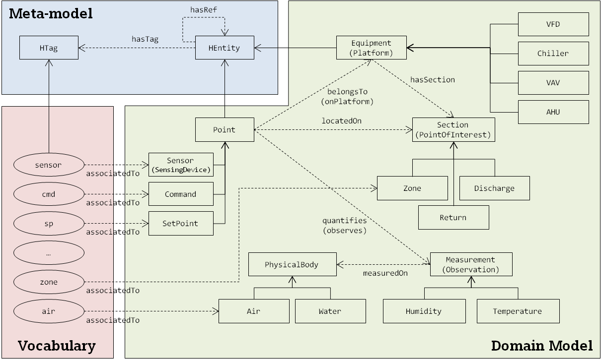 HTO Overview